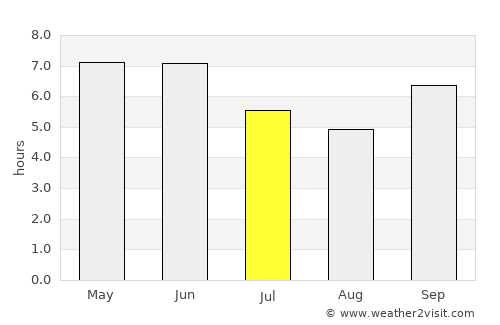 Jos average rain in July