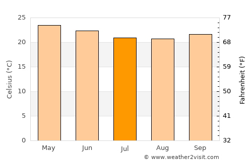 Jos average temperature in July