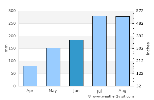 Jos average rain in June