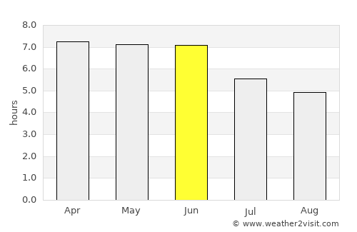 Jos average rain in June
