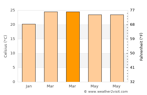 Jos average temperature in March