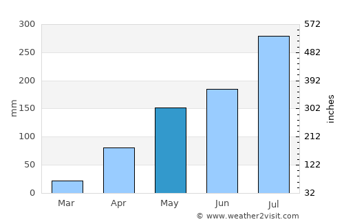Jos average rain in May