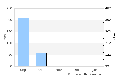 Jos average rain in November