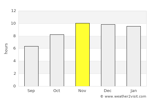 Jos average rain in November