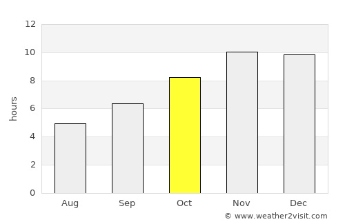 Jos average rain in October