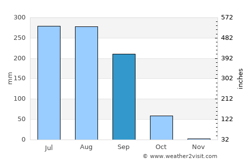 Jos average rain in September
