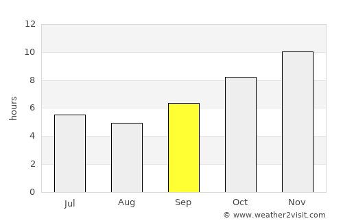 Jos average rain in September
