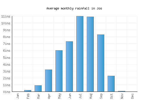 Jos monthly rainfall chart (inches)