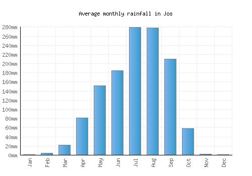 Jos monthly rainfall chart (mm)