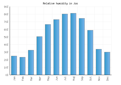 Jos relative humidity averages