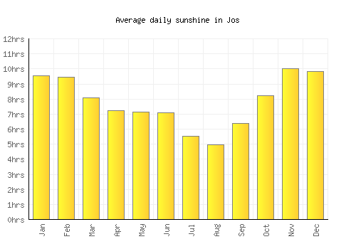 Jos average daily sunshine chart