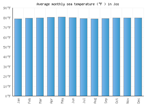 Jos average sea temperature chart (Fahrenheit)