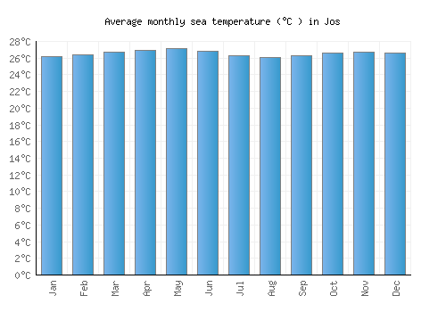 Jos average sea temperature chart (Celsius)