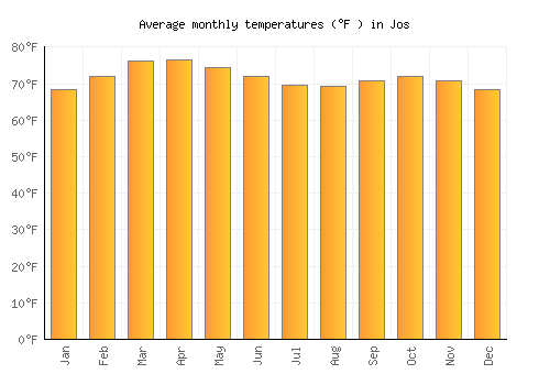 Jos average temperature chart (Fahrenheit)