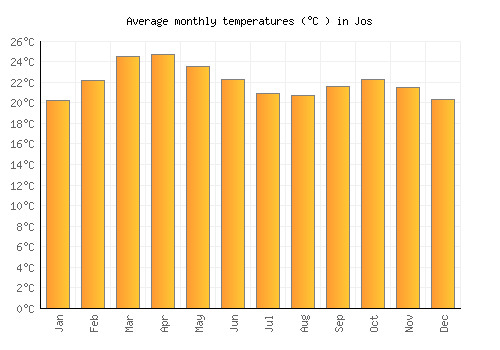 Jos average temperature chart (Celsius)