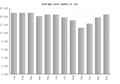 Jos average winspeed by month (km/h)