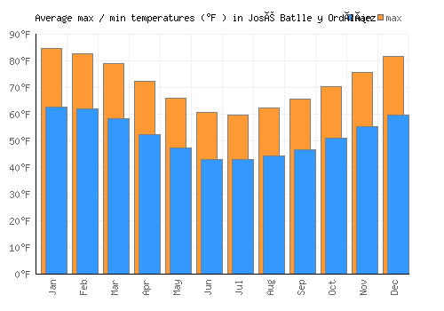 José Batlle y Ordóñez average minimum / maximum temperatures (Fahrenheit)