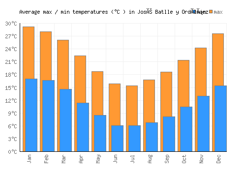 José Batlle y Ordóñez average minimum / maximum temperatures (Celsius)