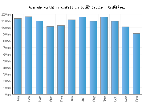 José Batlle y Ordóñez monthly rainfall chart (mm)