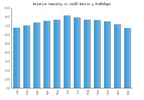 José Batlle y Ordóñez relative humidity averages