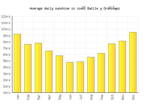 José Batlle y Ordóñez average daily sunshine chart