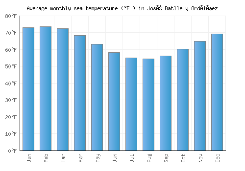 José Batlle y Ordóñez average sea temperature chart (Fahrenheit)