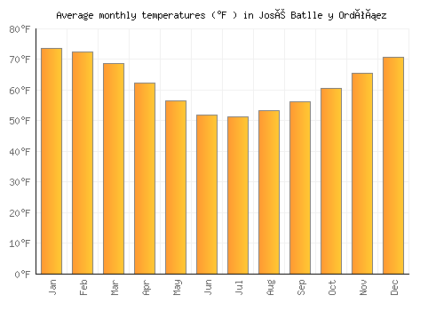 José Batlle y Ordóñez average temperature chart (Fahrenheit)