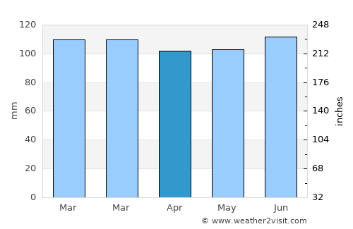 José Batlle y Ordóñez average rain in April