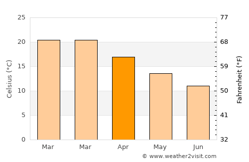 José Batlle y Ordóñez average temperature in April