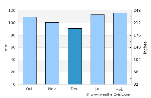 José Batlle y Ordóñez average rain in December