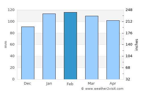 José Batlle y Ordóñez average rain in February