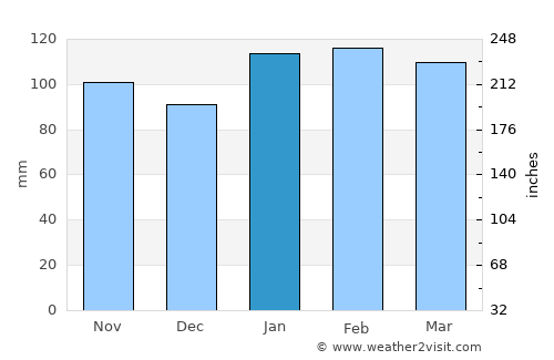 José Batlle y Ordóñez average rain in January