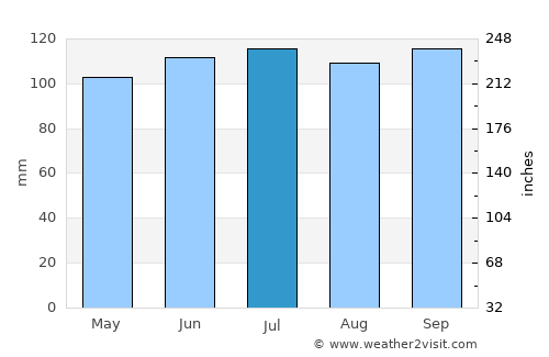 José Batlle y Ordóñez average rain in July