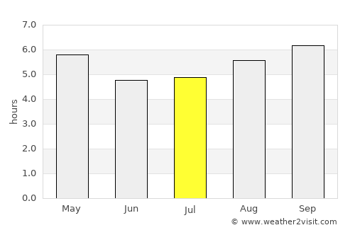 José Batlle y Ordóñez average rain in July