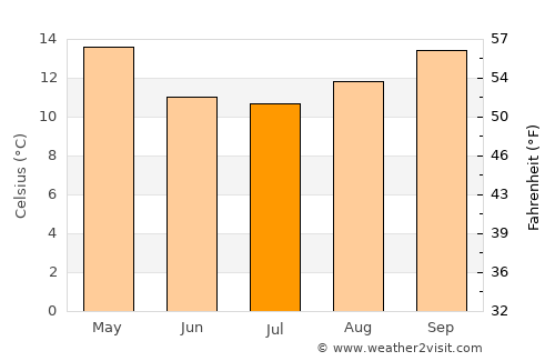 José Batlle y Ordóñez average temperature in July