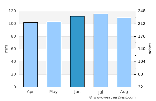 José Batlle y Ordóñez average rain in June