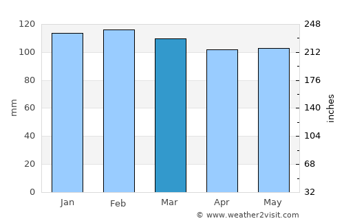 José Batlle y Ordóñez average rain in March