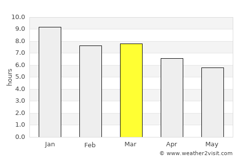 José Batlle y Ordóñez average rain in March