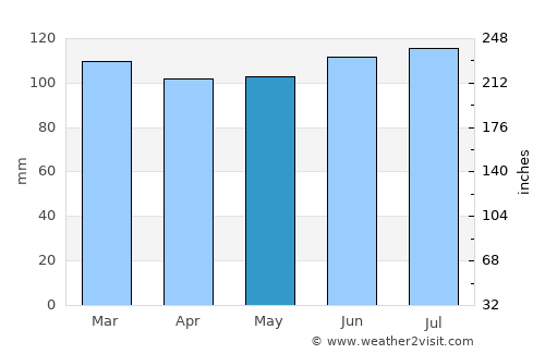 José Batlle y Ordóñez average rain in May