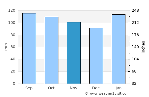 José Batlle y Ordóñez average rain in November