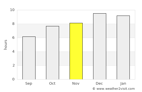 José Batlle y Ordóñez average rain in November