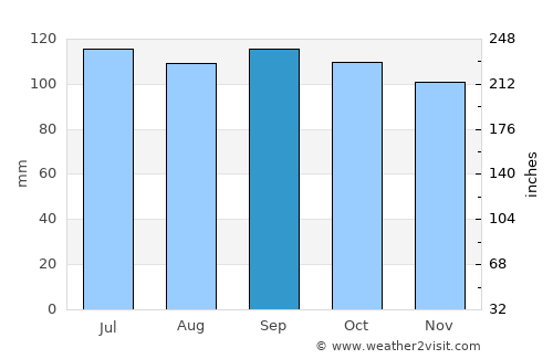 José Batlle y Ordóñez average rain in September