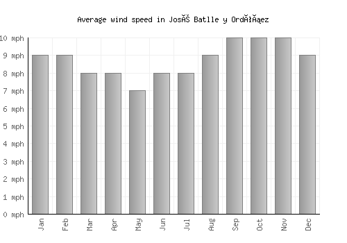 José Batlle y Ordóñez average winspeed by month (mph)