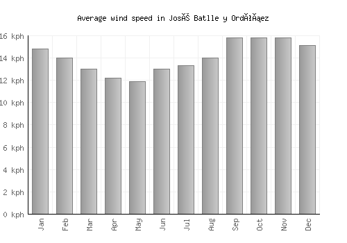 José Batlle y Ordóñez average winspeed by month (km/h)