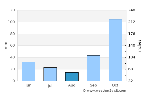José Bonifácio average rain in August