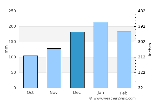 José Bonifácio average rain in December