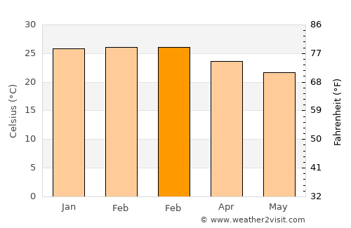 José Bonifácio average temperature in February