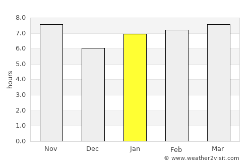 José Bonifácio average rain in January