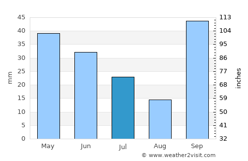 José Bonifácio average rain in July