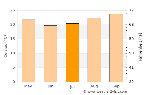 José Bonifácio average temperature in July